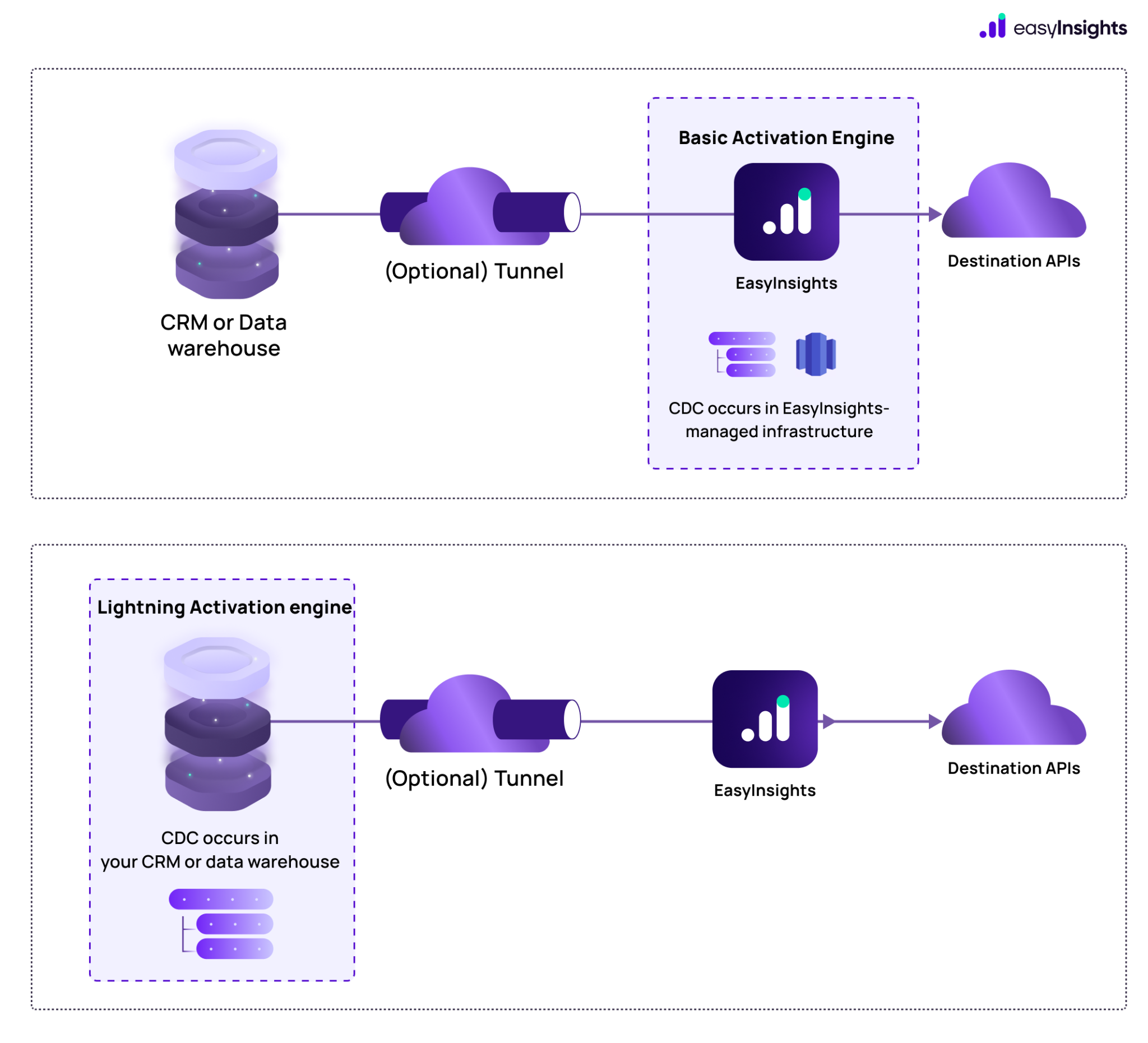 easyinsights-crm-data-warehouse