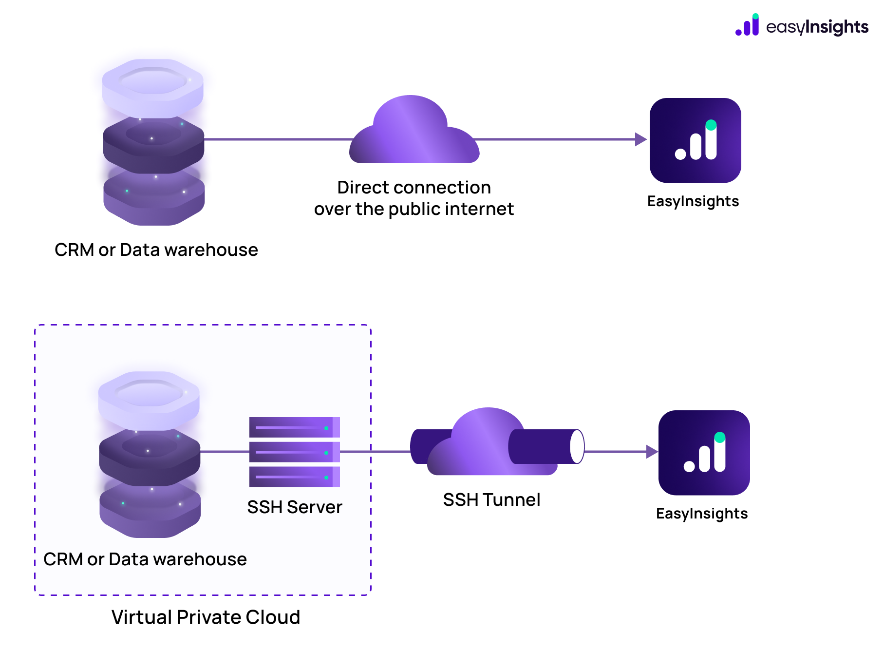 easyinsights-crm-data-warehouse