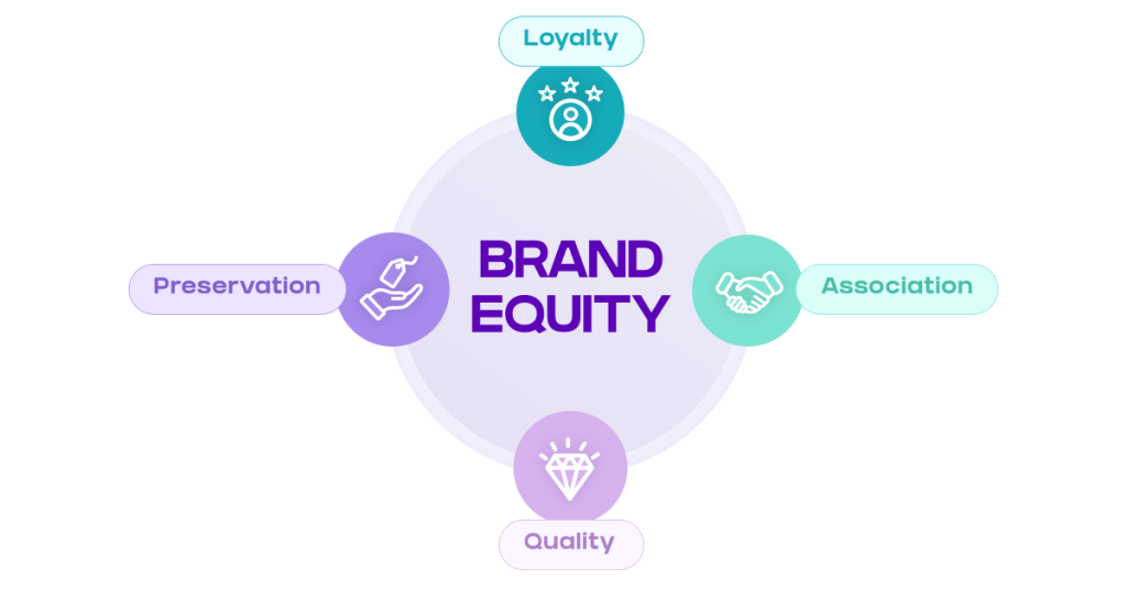 BRAND EQUITY
