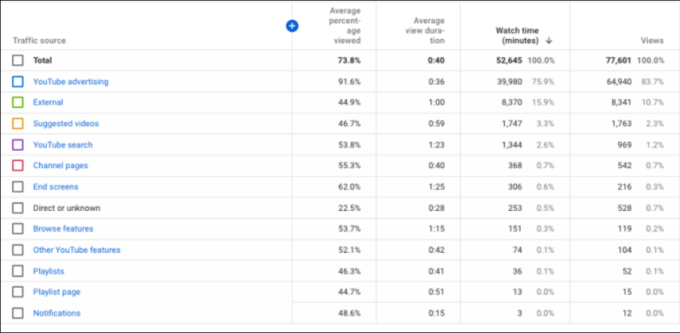 Youtube analytics for brand affinity