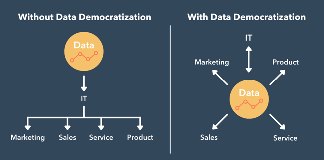 Diagram showing how data is shared with and without data democratization