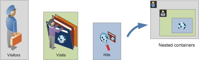 Visitor, Visits and Hits in  Adobe Analytics