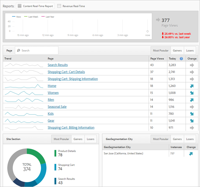 Real-time reporting overview of Adobe Analytics