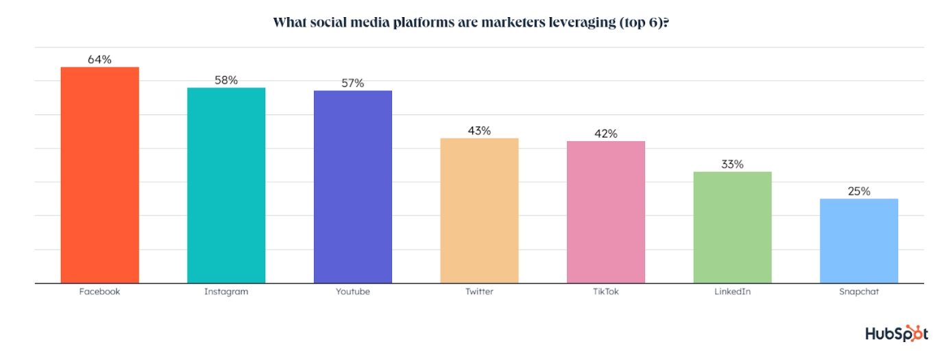 Facebook and Instagram are the top social media marketing channels