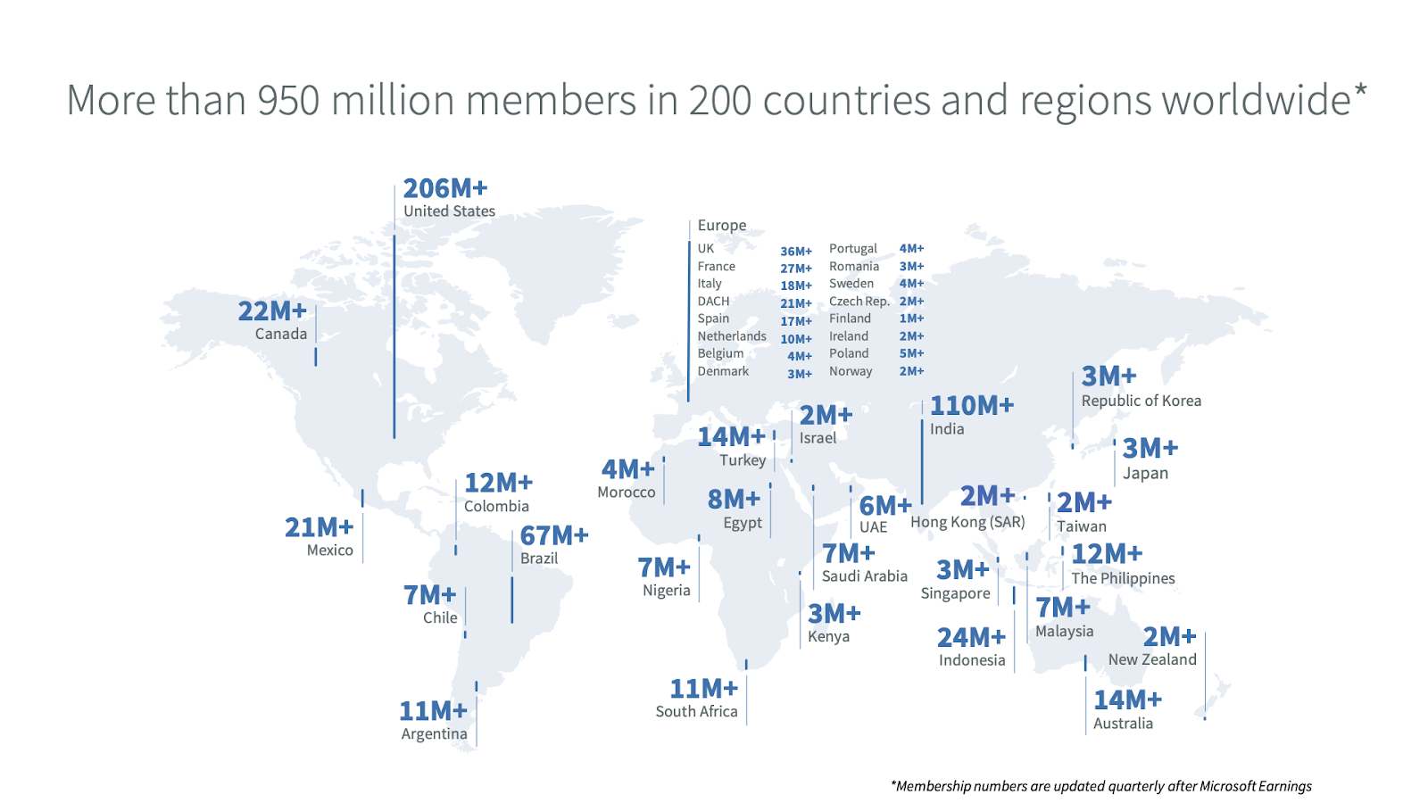 LinkedIn has over 950 million members from 200 different countries. 