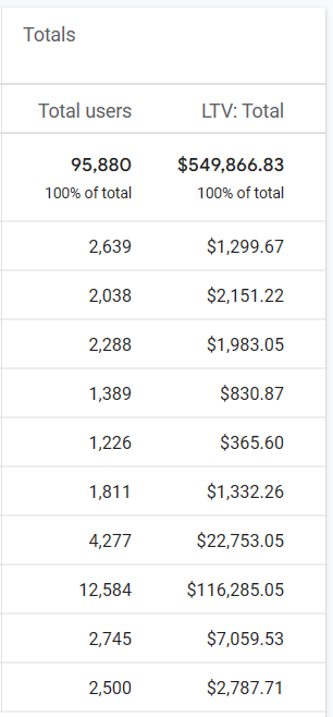 LTV Analysis with user lifetime exploration