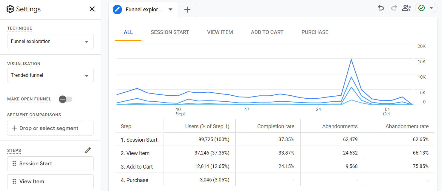 Funnel Exploration Snapshot