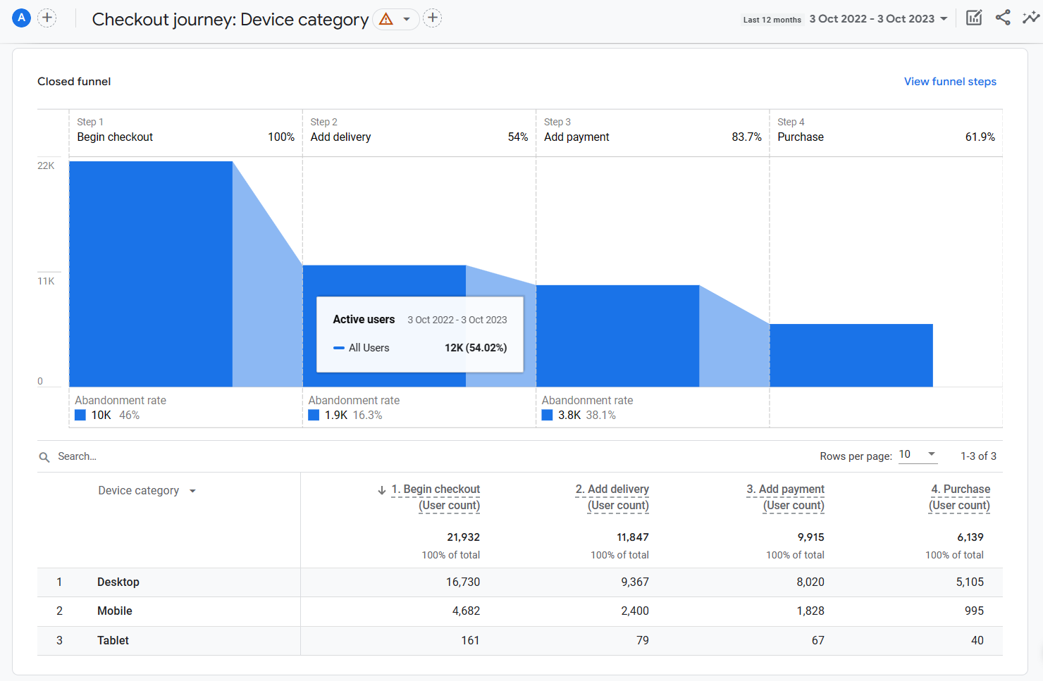 funnel checkout exploration report