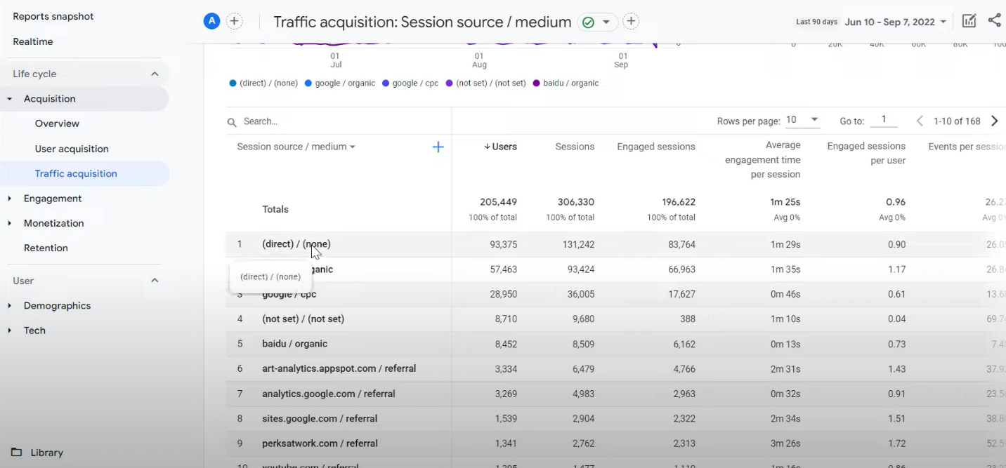 Snapshot of Google Analytics showing traffic as direct in absence of UTM tagging.