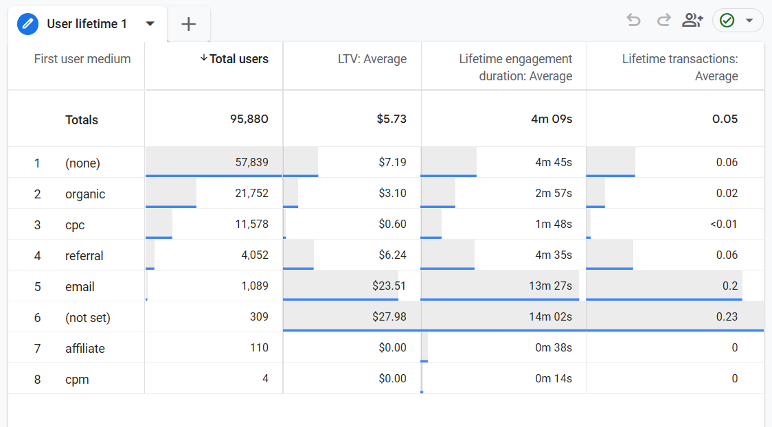user lifetime report snapshot