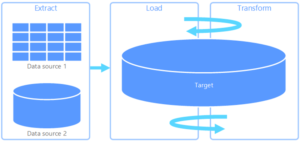 Visualisation of extract, transform and load - ETL 