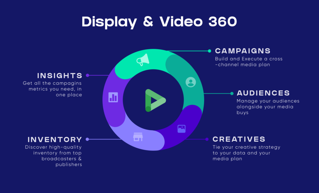 displayvideo infographic