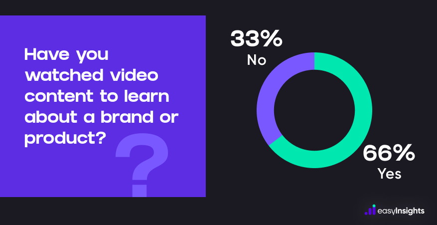 video marketing content survey