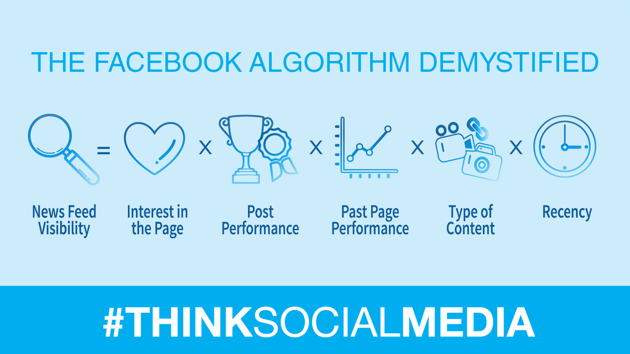 Social Media Algorithm and How they Work? - EasyInsights