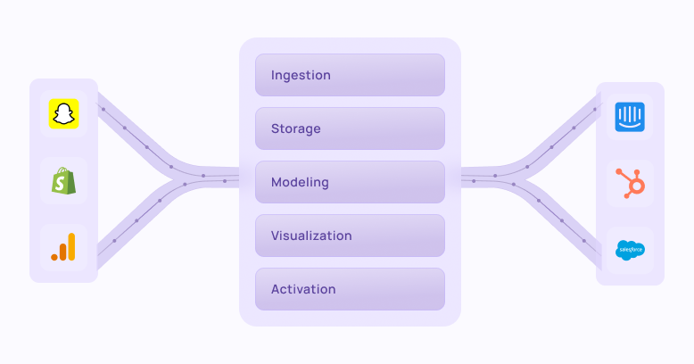 how does data activation work?