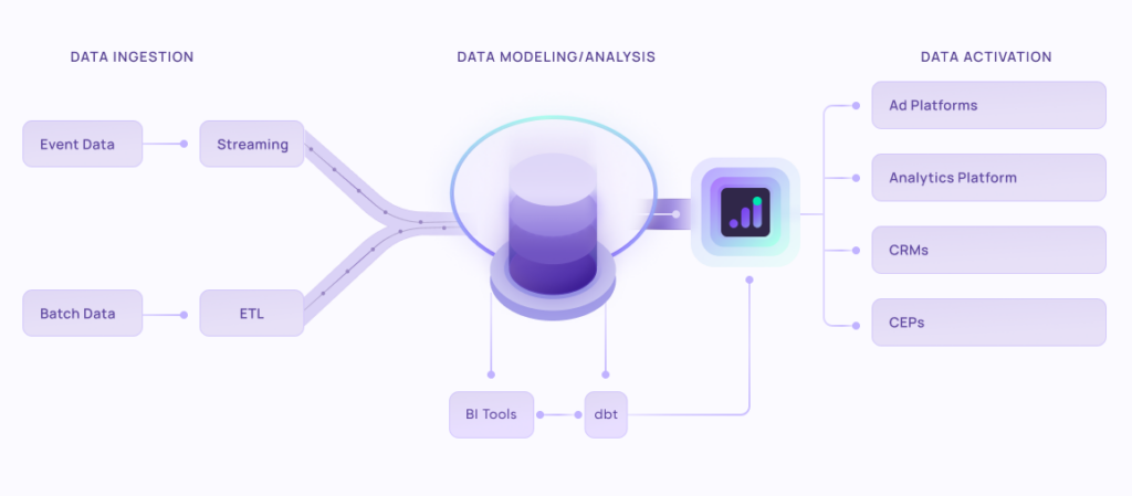 data activation by easyinsights