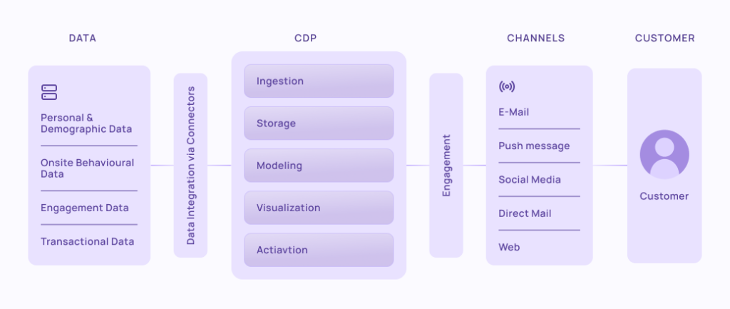 customer data platform