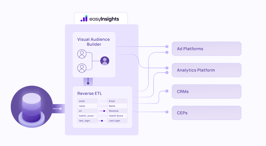 reverse ETL by EasyInsights