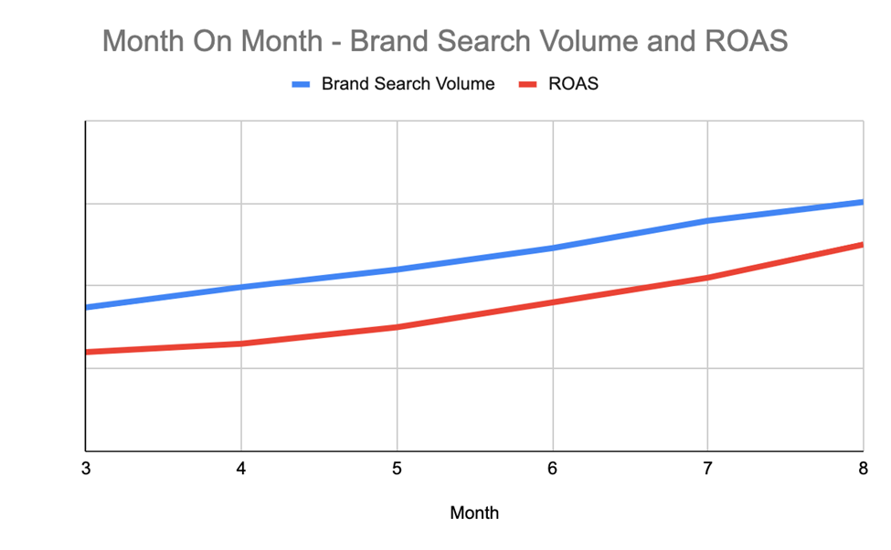 Month on Month brand search volume and roas