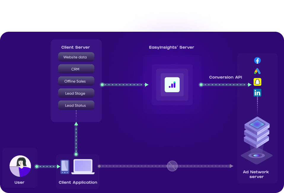 Facebook Conversion API - First party data