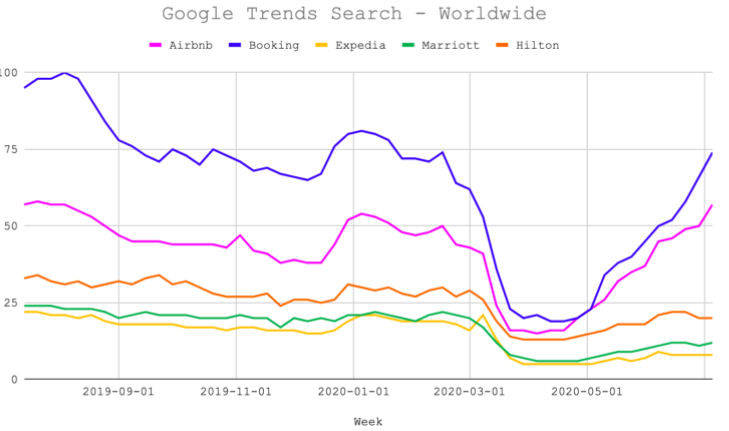 Example - Google trend search worldwide