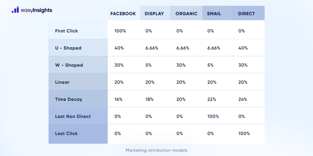 attribution model explained - First party data