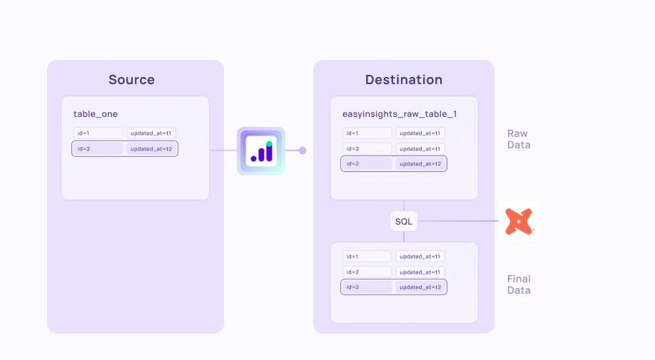 sync in reverse etl easyinsights