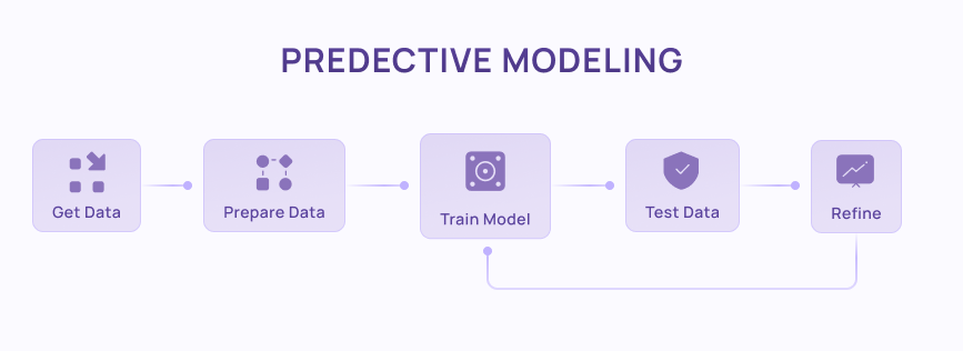 predictive modeling depicted