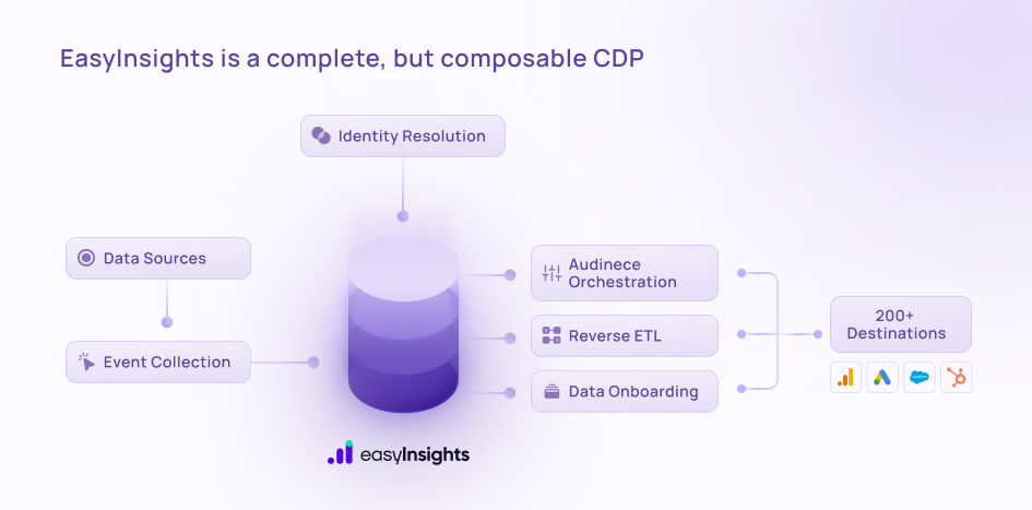 EasyInsights is a Composable CDP