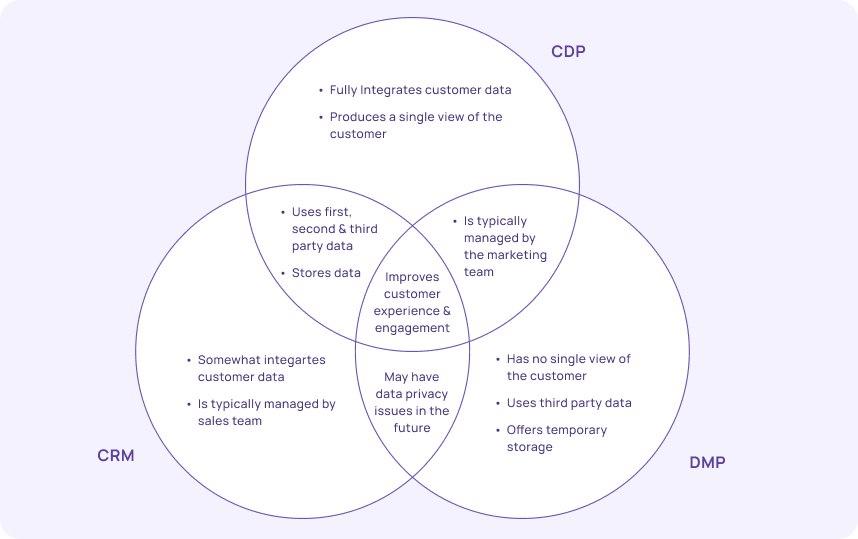 CDP vs CRM vs DMP