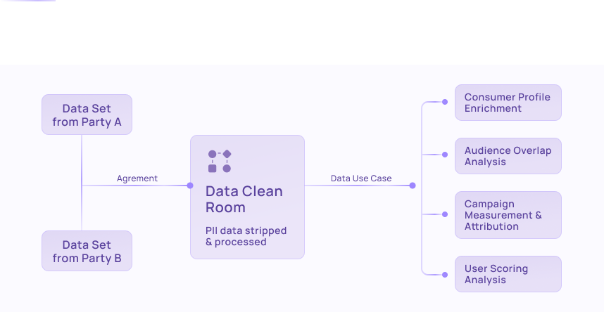 Data clean rooms work flow