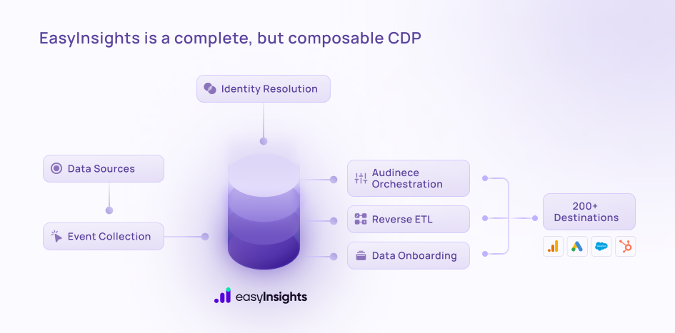 EasyInsights Composable CDP