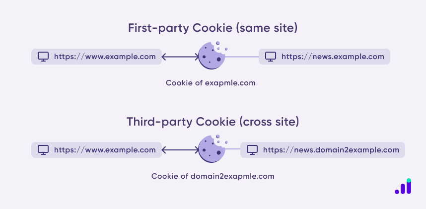how marketing cookies work