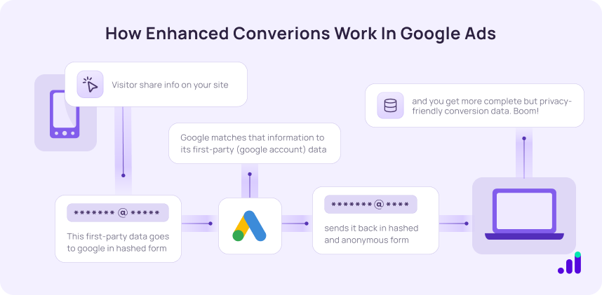 Google Enhanced Conversion Ads for Web