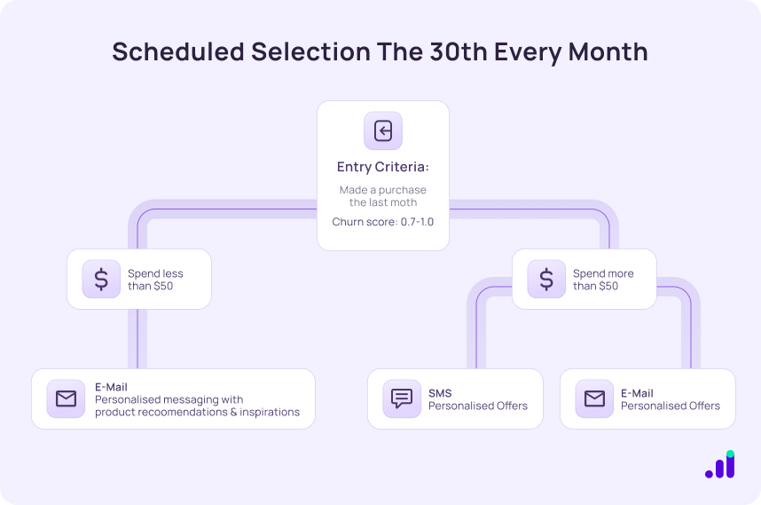 predictive churn scoring