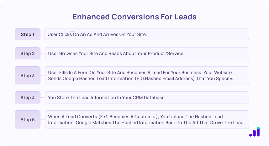 Enhanced Conversions for Lead