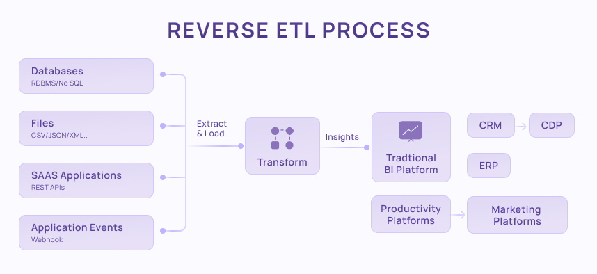 easyinsights reverse etl process