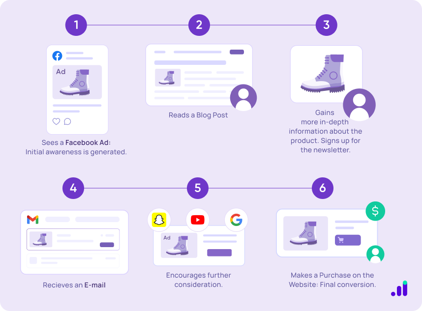 example of linear attribution in marketing