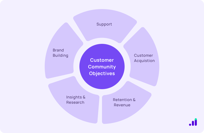 customer community objectives
