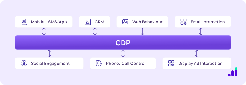 composable CDPs