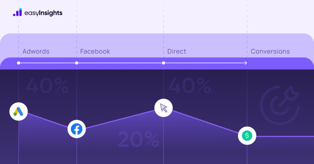 position-based attribution marketing EasyInsights