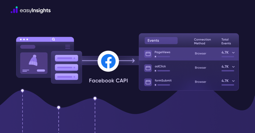 Facebook Conversions API with EasyInsights