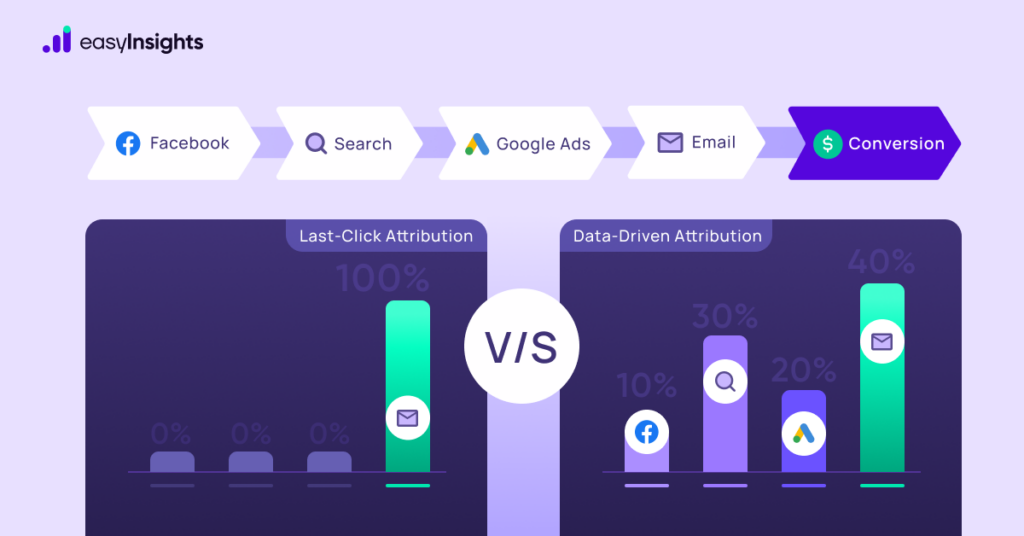 last click vs data driven attribution models