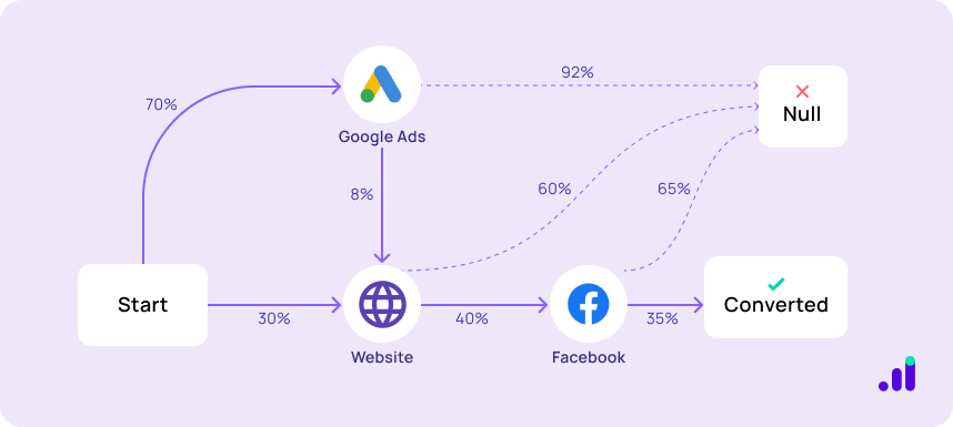 process of Data driven marketing attribution