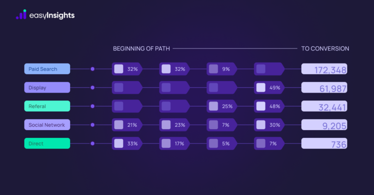 Data driven marketing attribution EasyInsights