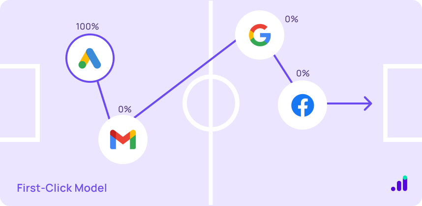 First-Click Attribution