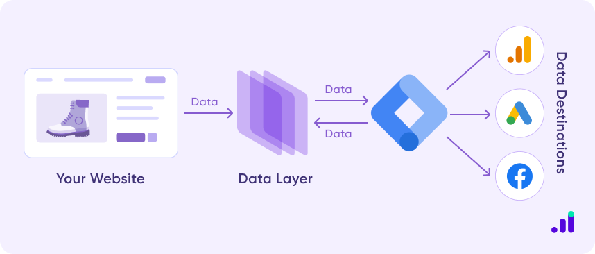 GTM tags for Google Retargeting