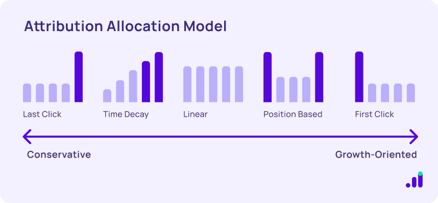 Attribution Allocation Model