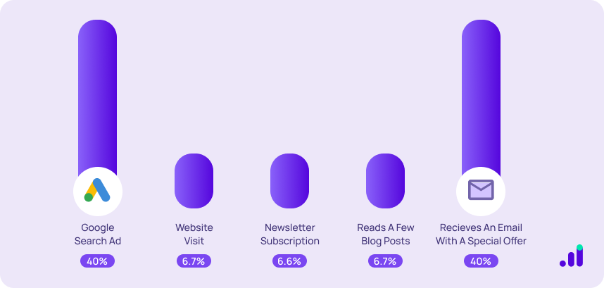 credit division in position attribution marketing