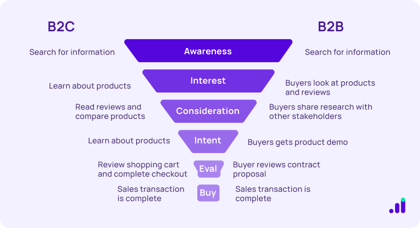 B2B Lead Funnel